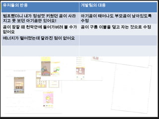 유저들의 반응                  개발팀의 대응

범프했더니 내가 정성껏 키웠던 곰이 사라   아기곰이 태어나도 부모곰이 남아있도록
지고 못 보던 아기곰만 있어요!        수정
곰이 잠잘 때 천막안에 들어가버려 볼 수가 곰이 구름 이불을 덮고 자는 것으로 수정
없어요
에너지가 떨어졌는데 달라진 점이 없어요
 
