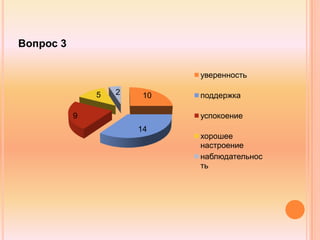 Вопрос 3
10
14
9
5 2
уверенность
поддержка
успокоение
хорошее
настроение
наблюдательнос
ть
 