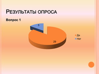РЕЗУЛЬТАТЫ ОПРОСА
Вопрос 1
29
5
Да
Нет
 
