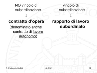 v0.5/52 19
NO vincolo di
subordinazione
↓
contratto d’opera
(denominato anche
contratto di lavoro
autonomo)
vincolo di
subordinazione
↓
rapporto di lavoro
subordinato
G. Pedrazzi - UniBS 19
 