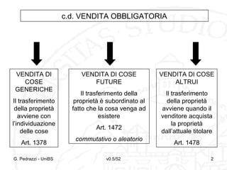 v0.5/52 2G. Pedrazzi - UniBS 2
c.d. VENDITA OBBLIGATORIA
VENDITA DI
COSE
GENERICHE
Il trasferimento
della proprietà
avviene con
l’individuazione
delle cose
Art. 1378
VENDITA DI COSE
FUTURE
Il trasferimento della
proprietà è subordinato al
fatto che la cosa venga ad
esistere
Art. 1472
commutativo o aleatorio
VENDITA DI COSE
ALTRUI
Il trasferimento
della proprietà
avviene quando il
venditore acquista
la proprietà
dall’attuale titolare
Art. 1478
 