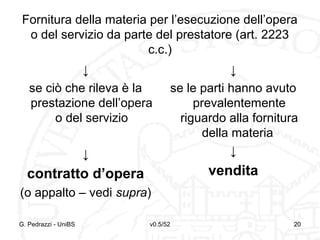 v0.5/52 20
Fornitura della materia per l’esecuzione dell’opera
o del servizio da parte del prestatore (art. 2223
c.c.)
↓
se ciò che rileva è la
prestazione dell’opera
o del servizio
↓
contratto d’opera
(o appalto – vedi supra)
↓
se le parti hanno avuto
prevalentemente
riguardo alla fornitura
della materia
↓
vendita
G. Pedrazzi - UniBS 20
 