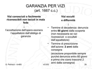 v0.5/52 29
GARANZIA PER VIZI
(art. 1667 c.c.)
Vizi conosciuti o facilmente
riconoscibili non taciuti in mala
fede
↓
l’accettazione dell’opera esonera
l’appaltatore dall’obbligo di
garanzia
Vizi occulti
e difformità
↓
• Termine di decadenza: denuncia
entro 60 giorni dalla scoperta
(non necessaria se vizi
riconosciuti o occultati
dall’appaltatore)
• Termine di prescrizione
dell’azione: 2 anni dalla
consegna
(eccezione proponibile sempre
purché denuncia entro 60 giorni
e prima che siano trascorsi 2
anni dalla consegna)
G. Pedrazzi - UniBS 29
 