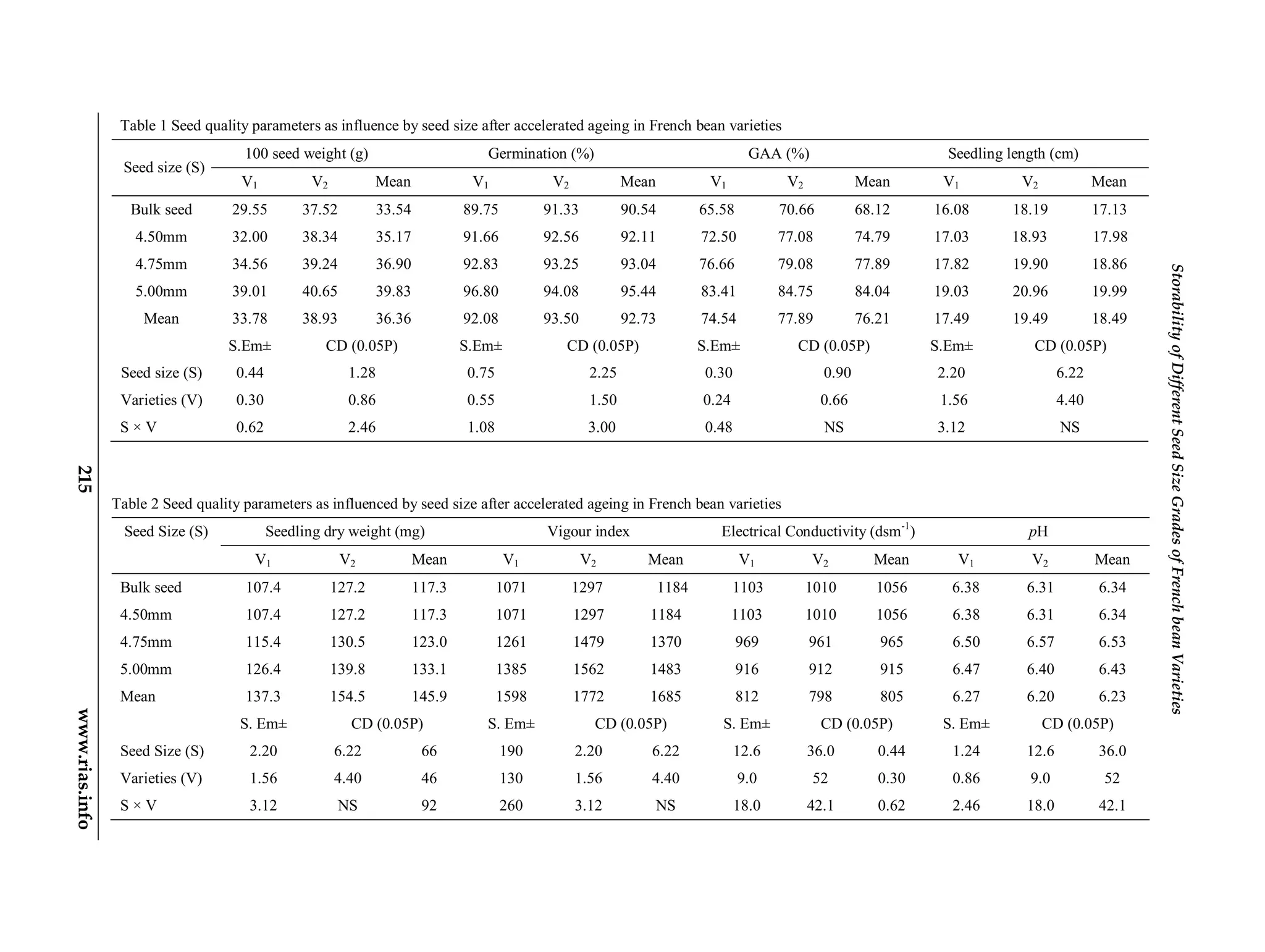 Table 1 Seed quality parameters as influence by seed size after accelerated ageing in French bean varieties
Seed size (S)
100 seed weight (g) Germination (%) GAA (%) Seedling length (cm)
V1 V2 Mean V1 V2 Mean V1 V2 Mean V1 V2 Mean
Bulk seed 29.55 37.52 33.54 89.75 91.33 90.54 65.58 70.66 68.12 16.08 18.19 17.13
4.50mm 32.00 38.34 35.17 91.66 92.56 92.11 72.50 77.08 74.79 17.03 18.93 17.98
4.75mm 34.56 39.24 36.90 92.83 93.25 93.04 76.66 79.08 77.89 17.82 19.90 18.86
5.00mm 39.01 40.65 39.83 96.80 94.08 95.44 83.41 84.75 84.04 19.03 20.96 19.99
Mean 33.78 38.93 36.36 92.08 93.50 92.73 74.54 77.89 76.21 17.49 19.49 18.49
S.Em± CD (0.05P) S.Em± CD (0.05P) S.Em± CD (0.05P) S.Em± CD (0.05P)
Seed size (S) 0.44 1.28 0.75 2.25 0.30 0.90 2.20 6.22
Varieties (V) 0.30 0.86 0.55 1.50 0.24 0.66 1.56 4.40
S × V 0.62 2.46 1.08 3.00 0.48 NS 3.12 NS
Table 2 Seed quality parameters as influenced by seed size after accelerated ageing in French bean varieties
Seed Size (S) Seedling dry weight (mg) Vigour index Electrical Conductivity (dsm-1
) pH
V1 V2 Mean V1 V2 Mean V1 V2 Mean V1 V2 Mean
Bulk seed 107.4 127.2 117.3 1071 1297 1184 1103 1010 1056 6.38 6.31 6.34
4.50mm 107.4 127.2 117.3 1071 1297 1184 1103 1010 1056 6.38 6.31 6.34
4.75mm 115.4 130.5 123.0 1261 1479 1370 969 961 965 6.50 6.57 6.53
5.00mm 126.4 139.8 133.1 1385 1562 1483 916 912 915 6.47 6.40 6.43
Mean 137.3 154.5 145.9 1598 1772 1685 812 798 805 6.27 6.20 6.23
S. Em± CD (0.05P) S. Em± CD (0.05P) S. Em± CD (0.05P) S. Em± CD (0.05P)
Seed Size (S) 2.20 6.22 66 190 2.20 6.22 12.6 36.0 0.44 1.24 12.6 36.0
Varieties (V) 1.56 4.40 46 130 1.56 4.40 9.0 52 0.30 0.86 9.0 52
S × V 3.12 NS 92 260 3.12 NS 18.0 42.1 0.62 2.46 18.0 42.1
215www.rjas.info
StorabilityofDifferentSeedSizeGradesofFrenchbeanVarieties
 