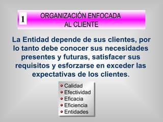La Entidad depende de sus clientes, por
lo tanto debe conocer sus necesidades
presentes y futuras, satisfacer sus
requisitos y esforzarse en exceder las
expectativas de los clientes.
ORGANIZACIÓN ENFOCADAORGANIZACIÓN ENFOCADA
AL CLIENTEAL CLIENTE
Calidad
Efectividad
Eficacia
Eficiencia
Entidades
Calidad
Efectividad
Eficacia
Eficiencia
Entidades
1
 