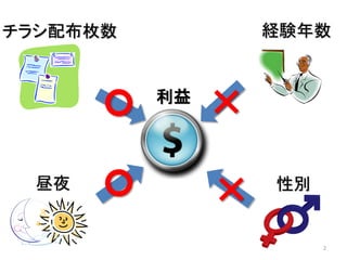 12
チラシ配布枚数 経験年数
性別昼夜
利益
 