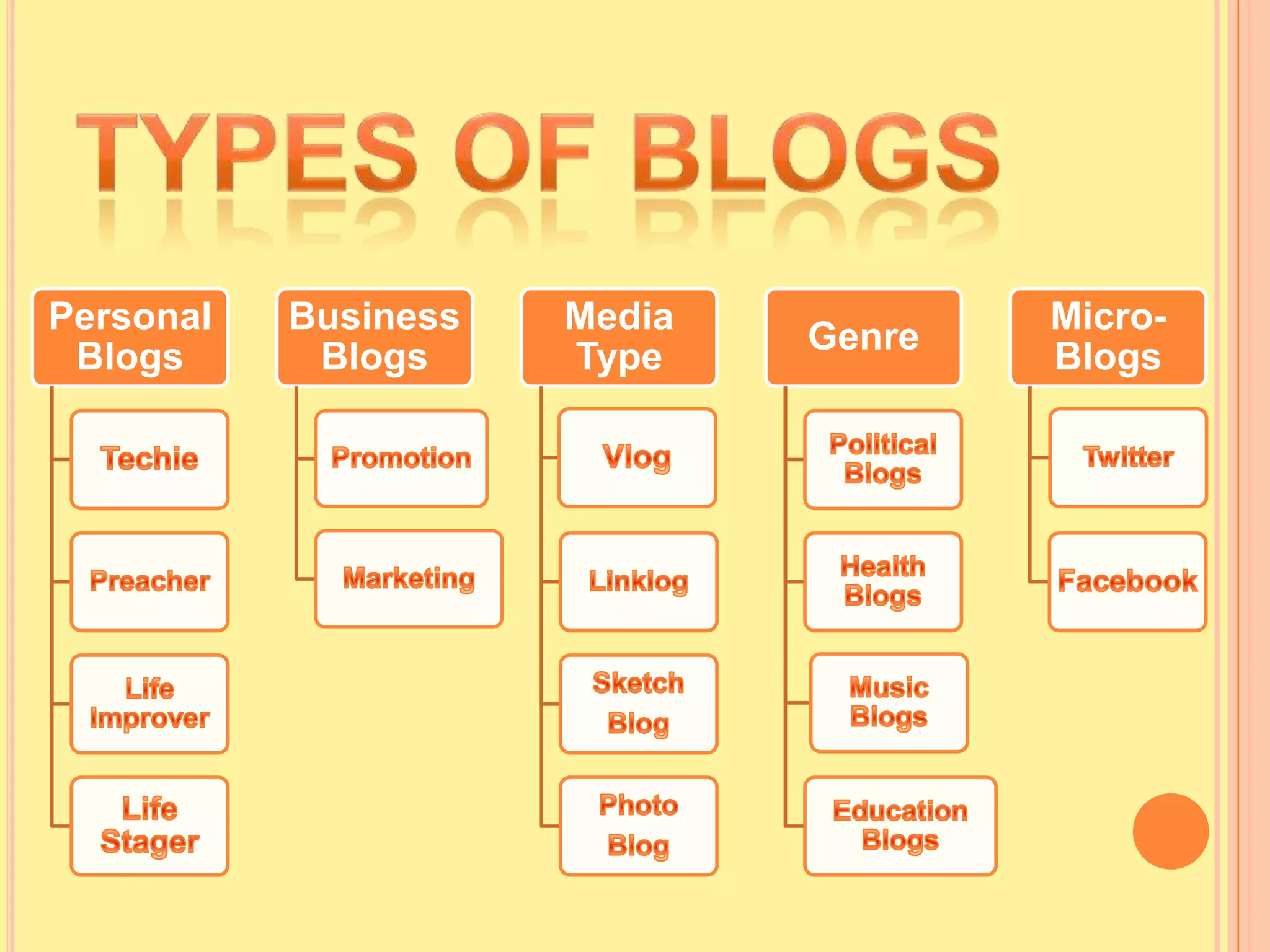 Different Types Of Blogs Explained