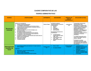 CUADRO COMPARATIVO DE LAS
TEORÍAS ADMINISTRATIVAS
TEORÍAS APORTACIONES EXPONENTE SEGUIDORES PERIODO EN
QUE SE
DESARROLLO
APLICACIÓN ACTUAL
Revolución
industrial
Aparece en la necesidad de:
 Estudiar la productividad humana.
 la investigación administrativa.
 los conceptos de administración;las funciones de ésta y
enfoque de proceso, para aplicarlas a la empresa y hacer un
mejor ambiente de trabajo.
 mejorar la producción.
 acomodar de mejor manera el área de trabajo y a su
personal productivo.
 las familias se dividían las funciones.
 se reemplazo la fuerza humana por la de las maquinas
ocasionando con esto tener procesos más productivos
 se empezaron a crear las jerarquías.
 estudiosos se dedicaron a crear principios para ayudar tanto a la
empresa como al proletariado.
 Poder de las maquinas.
 Producción en masa.
 Transporte eficiente.
Federico Engels
los filósofos realizaron
diferentes aportes a la teoría de
la administración:
 Sócrates:
 Platón
 Aristóteles
 Francis Bacon
 René Descartes
Dos ingenieros pioneros en la
administración;
 el estadounidense
Frederick Winslow Taylor
(1856 - 1915)
 el francés Henry Fayol
(1841 - 1925)
 sociólogo alemán Max
Weber.
a partir del año
1780
Trajo grandes consecuencias,
tanto favorables como
desastrosas, en el ámbito social
(el proletariado, migración campo-
ciudad), económico (desarrollo y
auge del capitalismo), político
(Imperialismo y Guerras
Mundiales), y cultural (Medios de
Transporte que han cambiado la
vida de las personas,
urbanización, y posteriormente, la
computación y revolución
informática).
Los trabajos artesanales que se
hacían en los hogares, ahora se
hacen en fábricas.
El transporte, las tareas
domésticas, industriales, el gas
para alumbrado, luego sustituido
por la electricidad y la creación de
los sindicatos.
Administración
científica de
Taylor
 uso el método científico para determinar “la mejor manera de
hacer un trabajo”
.
Analizando:
 Movimientos y tiempos necesarios para ello.
 Tarea a ser ejecutada.
 Buscar la mayor productividad.
 Procesos lógicos (métodos) para hacer las tareas.
Frederick Taylor
1911
 Henry L. Gantt
 los esposos Gilbreth
primeras décadas
del siglo XX
 contratación de los
trabajadores más calificados.
 Se diseñan sistemas de
incentivos basados en
producción.
 Se realizan estudios en
tiempos y movimientos para
eliminar movimientos inútiles
en las tareas.
 