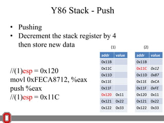 Y86 Stack - Push
• Pushing
• Decrement the stack register by 4
then store new data
(1)
addr

value

(2)
addr

value

0x11B

//(1)esp = 0x120
movl 0xFECA8712, %eax
push %eax
//(1)esp = 0x11C

0x11B

0x11C

0x11C 0x12

0x11D

0x11D 0x87

0x11E

0x11E

0xCA

0x11F

0x11F

0xFE

0x120

0x11

0x120

0x11

0x121

0x22

0x121

0x22

0x122

0x33

0x122

0x33

 