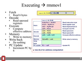 Executing  rmmovl
• Fetch
•

Read 6 bytes

•

Read operand
registers

• Decode

• Execute
•

Compute
effective address

• Memory
•

Write to memory

•

Do nothing

•

Increment PC by
6

• Write back
• PC Update

16

 