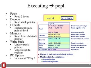 Executing  popl
•
•
•

•
•

Fetch

•

Decode

•

Read stack pointer

Execute

•

Increment stack
pointer by 4

Memory

•

Read from old stack
pointer

Write back

•
•

•

Read 2 bytes

Update stack
pointer
Write result to
register

PC Update

•

Increment PC by 2
18

 