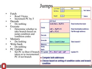 Jumps
•
•
•

•
•

•

Fetch

•
•

Read 5 bytes
Increment PC by 5

Decode

•

Do nothing

Execute

•

Determine whether to
take branch based on
jump condition and
condition codes

Memory

•

Do nothing

Write back

•

Do nothing

PC Update

•

Set PC to Dest if branch
taken or to incremented
PC if not branch

19

 