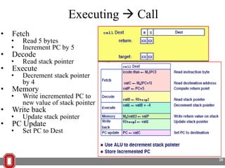 Executing  Call
•
•
•
•
•
•

Fetch

•
•

Read 5 bytes
Increment PC by 5

Decode

•

Read stack pointer

Execute

•

Decrement stack pointer
by 4

Memory

•

Write incremented PC to
new value of stack pointer

Write back

•

Update stack pointer

PC Update

•

Set PC to Dest

20

 