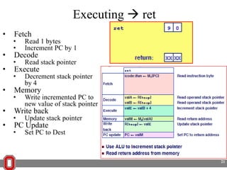 Executing  ret
•
•
•
•
•
•

Fetch

•
•

Read 1 bytes
Increment PC by 1

Decode

•

Read stack pointer

Execute

•

Decrement stack pointer
by 4

Memory

•

Write incremented PC to
new value of stack pointer

Write back

•

Update stack pointer

PC Update

•

Set PC to Dest

21

 