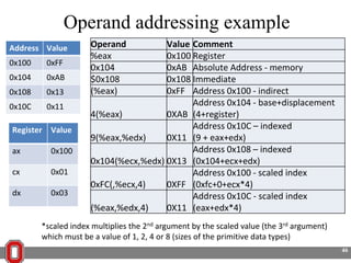 Operand addressing example
Address Value
0x100

0xFF

0x104

0xAB

0x108

0x13

0x10C

0x11

Register

Value

ax

0x100

cx

0x01

dx

0x03

Operand
%eax
0x104
$0x108
(%eax)

Value Comment
0x100 Register
0xAB Absolute Address - memory
0x108 Immediate
0xFF Address 0x100 - indirect
Address 0x104 - base+displacement
4(%eax)
0XAB (4+register)
Address 0x10C – indexed
9(%eax,%edx)
0X11 (9 + eax+edx)
Address 0x108 – indexed
0x104(%ecx,%edx) 0X13 (0x104+ecx+edx)
Address 0x100 - scaled index
0xFC(,%ecx,4)
0XFF (0xfc+0+ecx*4)
Address 0x10C - scaled index
(%eax,%edx,4)
0X11 (eax+edx*4)

*scaled index multiplies the 2nd argument by the scaled value (the 3rd argument)
which must be a value of 1, 2, 4 or 8 (sizes of the primitive data types)
46

 