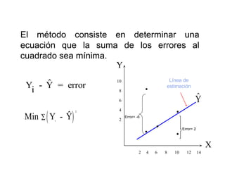El método consiste en determinar una
ecuación que la suma de los errores al
cuadrado sea mínima.
Y


Yi - Y = error

.

10
8

Línea de
estimación

ˆ
Y

6


Min ∑ ( Y - Y)
i

2

•

4
2

Error= -6

•

.

•

Error= 2

X
2

4

6

8

10

12

14

 