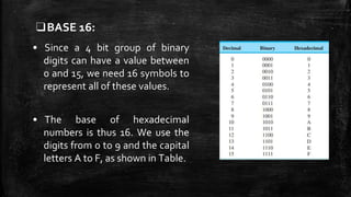 ❑BASE 16:
• Since a 4 bit group of binary
digits can have a value between
0 and 15, we need 16 symbols to
represent all of these values.
• The base of hexadecimal
numbers is thus 16. We use the
digits from 0 to 9 and the capital
letters A to F, as shown in Table.
 