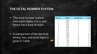 THE OCTAL NUMBER SYSTEM:
• The octal number system
uses eight digits, 0 to 7, and
hence has a base of eight.
• A comparison of the decimal,
binary, hex, and octal digits is
given in Table
 