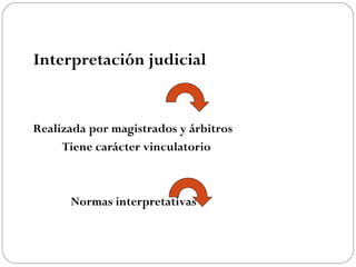 Interpretación judicial

Realizada por magistrados y árbitros
Tiene carácter vinculatorio

Normas interpretativas

 
