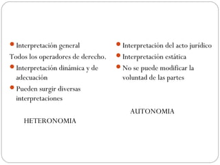 Interpretación general

Interpretación del acto jurídico

Todos los operadores de derecho.
Interpretación dinámica y de
adecuación
Pueden surgir diversas
interpretaciones

Interpretación estática
No se puede modificar la

voluntad de las partes

AUTONOMIA
HETERONOMIA

 