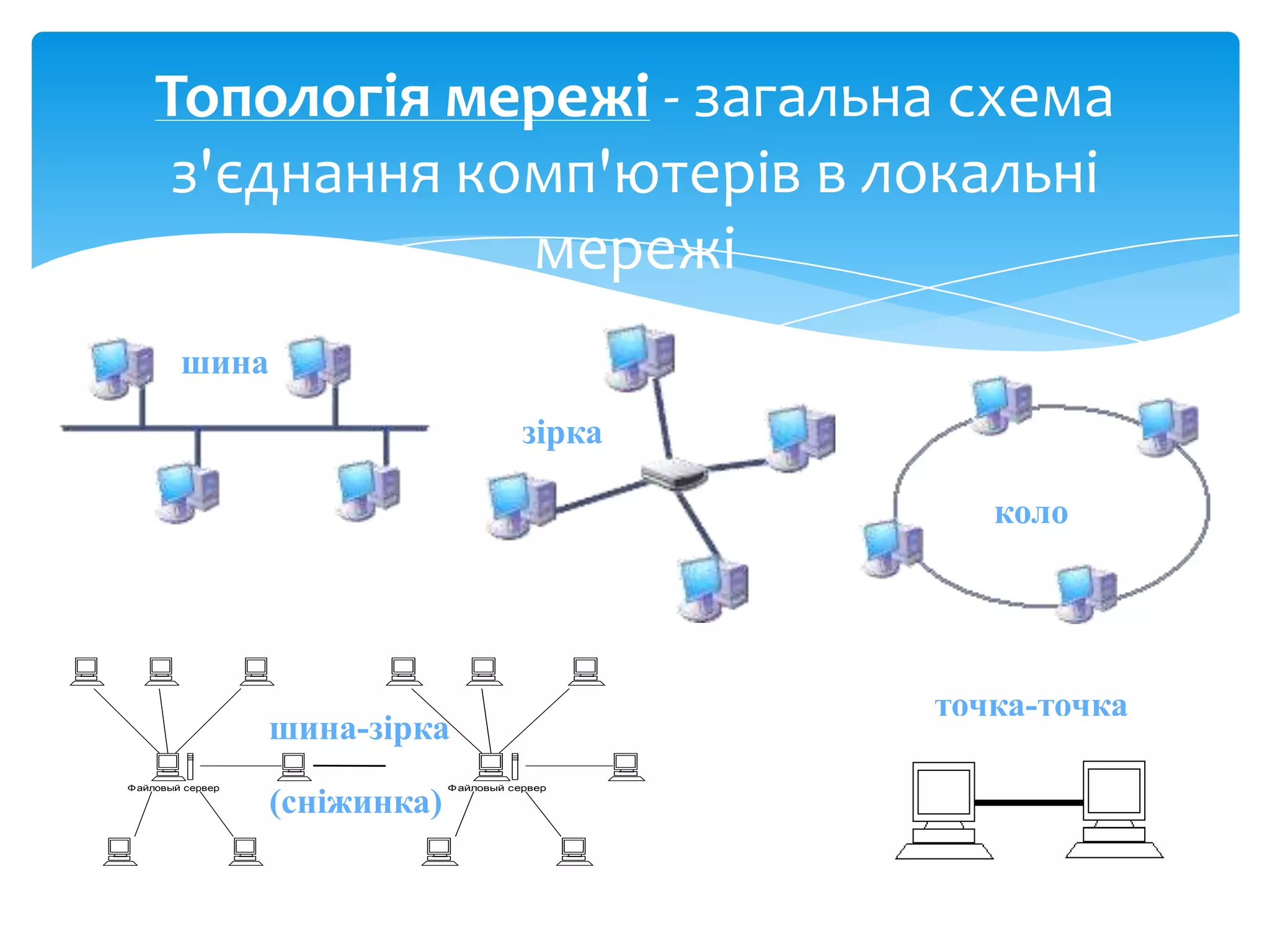 Топологія мережі - загальна схема
з'єднання комп'ютерів в локальні
мережі
шина

зірка
коло

шина-зірка
Ф айловый сервер

(сніжинка)

Ф айловый сервер

точка-точка

 