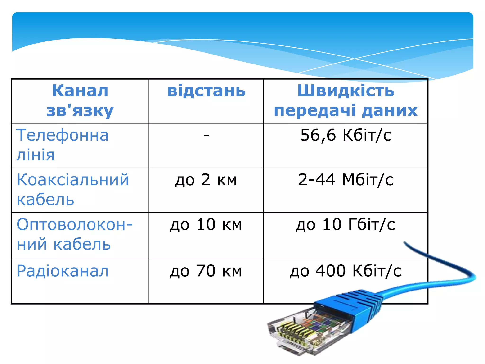 Канал
зв'язку

відстань

Швидкість
передачі даних

-

56,6 Кбіт/с

Коаксіальний
кабель

до 2 км

2-44 Мбіт/с

Оптоволоконний кабель

до 10 км

до 10 Гбіт/с

Радіоканал

до 70 км

до 400 Кбіт/с

Телефонна
лінія

 