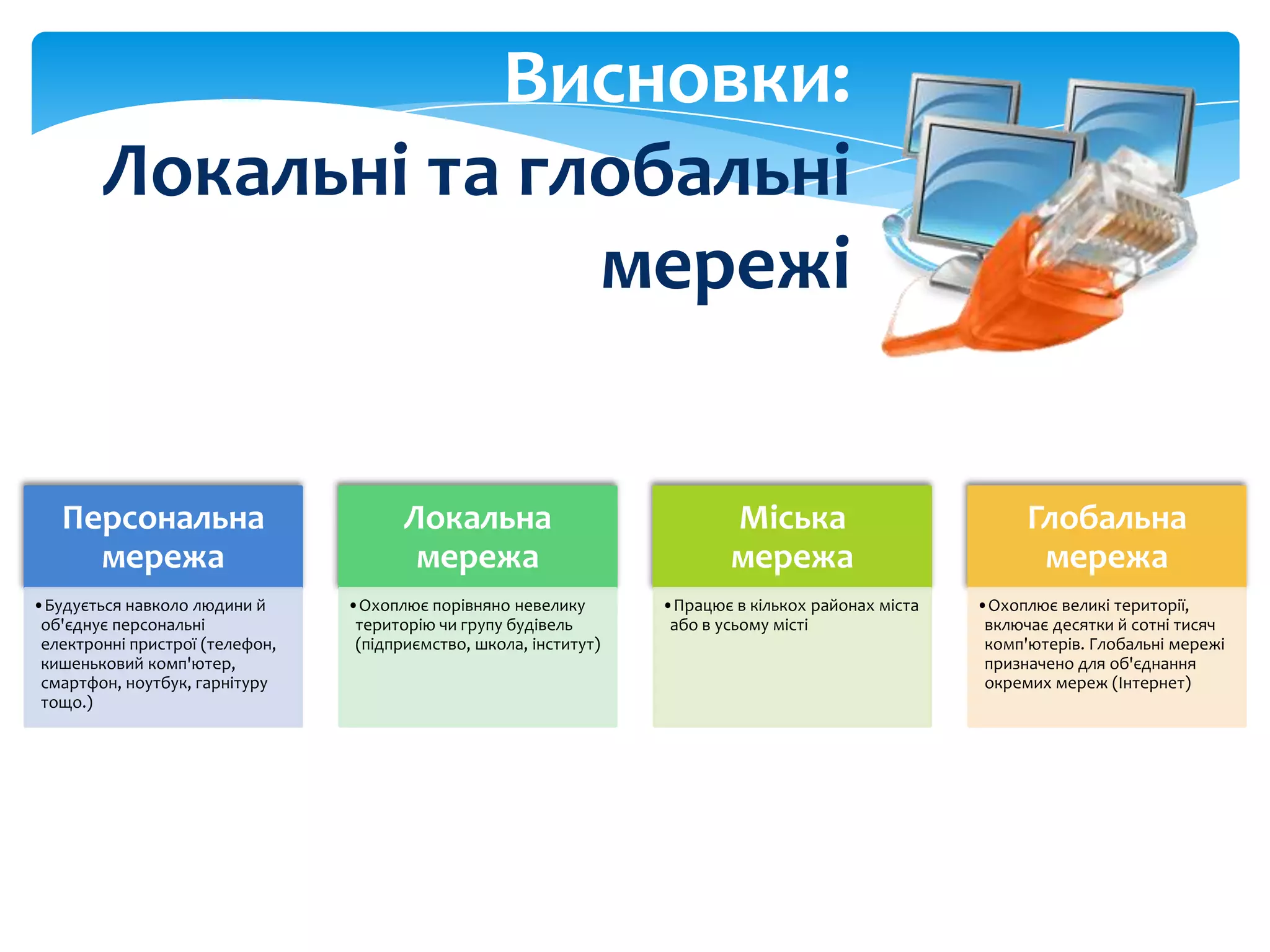 Висновки:
Локальні та глобальні
мережі
Персональна
мережа
•Будується навколо людини й
об'єднує персональні
електронні пристрої (телефон,
кишеньковий комп'ютер,
смартфон, ноутбук, гарнітуру
тощо.)

Локальна
мережа

Міська
мережа

•Охоплює порівняно невелику
територію чи групу будівель
(підприємство, школа, інститут)

•Працює в кількох районах міста
або в усьому місті

Глобальна
мережа
•Охоплює великі території,
включає десятки й сотні тисяч
комп'ютерів. Глобальні мережі
призначено для об'єднання
окремих мереж (Інтернет)

 