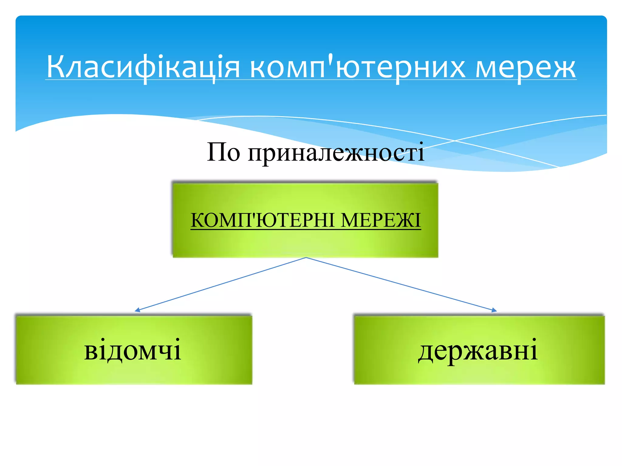 Класифікація комп'ютерних мереж
По приналежності
КОМП'ЮТЕРНІ МЕРЕЖІ

відомчі

державні

 