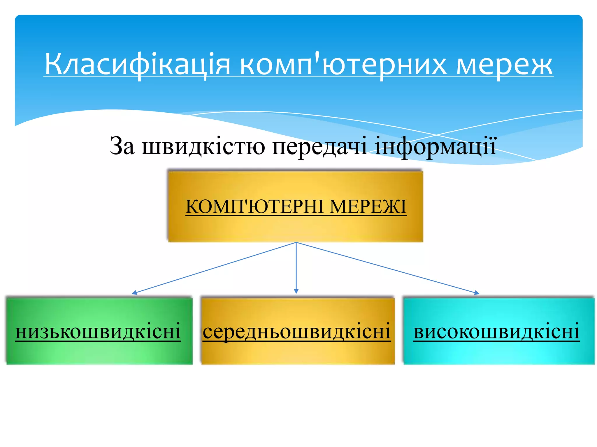 Класифікація комп'ютерних мереж
За швидкістю передачі інформації
КОМП'ЮТЕРНІ МЕРЕЖІ

низькошвидкісні середньошвидкісні високошвидкісні

 