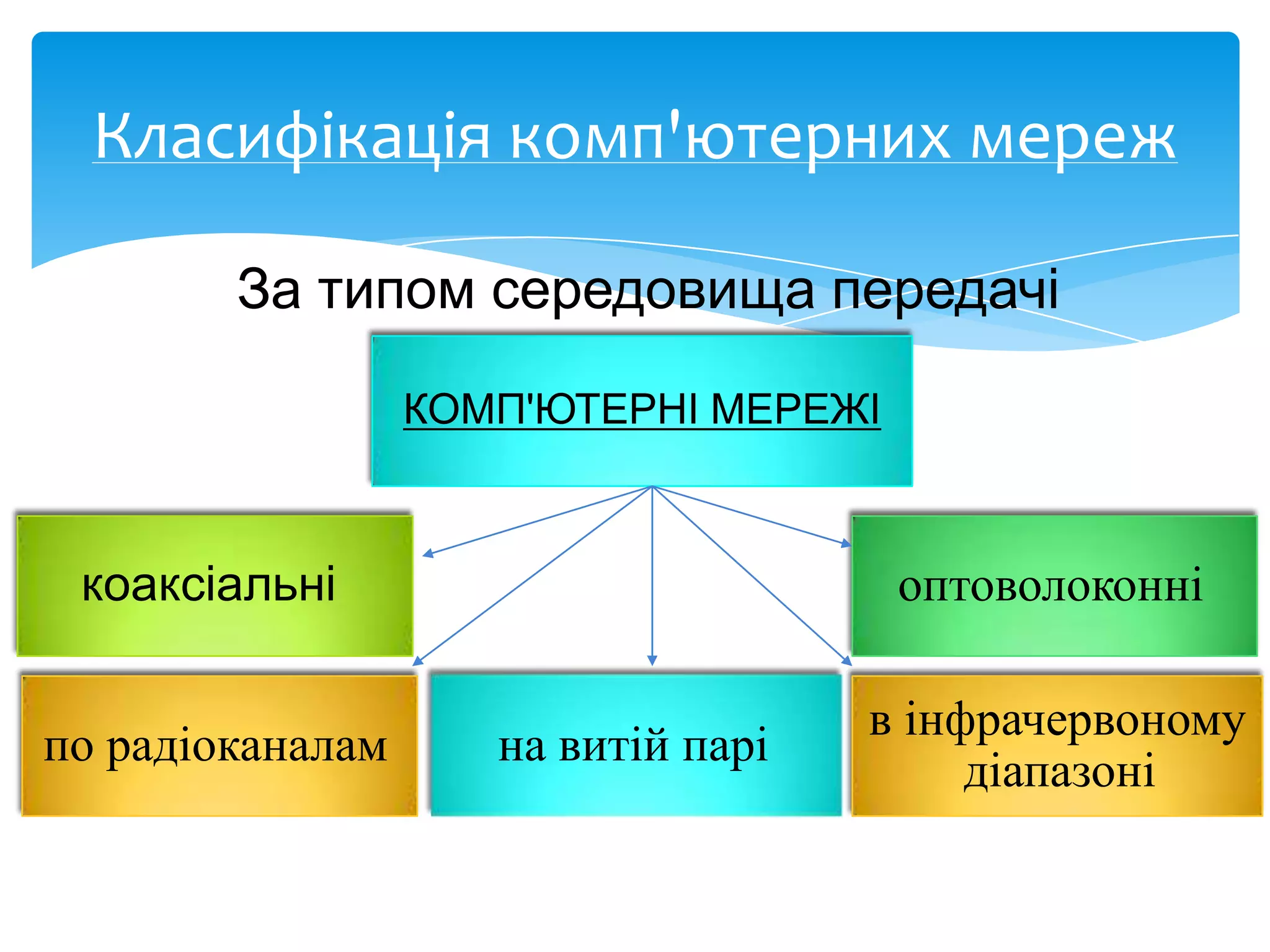 Класифікація комп'ютерних мереж
За типом середовища передачі
КОМП'ЮТЕРНІ МЕРЕЖІ

коаксіальні
по радіоканалам

оптоволоконні
на витій парі

в інфрачервоному
діапазоні

 