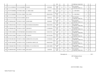 1979

CEMPAKA ASRI B/02/

KENDARI

14 Jan
1966

48

B

Lk

BTN GRAHA
CEMPAKA ASRI I/12/

17

4

-

MAROS

05 Jan
1951

63

S

Lk

JL. SORUMBA/

17

4

-

MAKASSAR

08 Nov
1993

20

B

Pr

JL. SORUMBA/

17

4

-

IRFAN

SOPPENG

20 Sep
1977

36

S

Lk

BTN GRAHA
CEMPAKA ASRI I/16/

17

4

-

7471091911135679

SAFIRUDDIN

KENDARI

02 Mar
1962

52

S

Lk

BTN GRAHA
CEMPAKA ASRI A/13/

17

4

-

7471090303935001

7471091911135560

MUHAMMAD RAMADHAN

MAKASSAR

03 Mar
1993

21

B

Lk

BTN GRAHA
CEMPAKA ASRI E/08/

17

4

-

162

7471090304815001

7471091911135079

ANDI RIFAI

U.PANDANG

03 Apr
1981

33

S

Lk

BTN GRAHA
CEMPAKA ASRI E/16/

17

4

-

163

7471090512080001

7471091906930001

MUHAMMAD YUNUS

SUMATERA

19 Juni
1993

20

B

Lk

BTN GRAHA
CEMPAKA ASRI B/03/

17

4

-

164

7471091812765001

7471091911135778

SYAHRANI

WATALARA

18 Des
1976

37

S

Lk

BTN GRAHA
CEMPAKA ASRI I/03/

17

4

-

165

7471095109815001

7471091911135084

ANDRIANI DG. BULAENG

U.PANDANG

11 Sep
1981

32

S

Pr

BTN GRAHA
CEMPAKA ASRI E/16/

17

4

-

166

7471095310645001

7471091911135781

SYAMSURIA ABDULLAH

MAKASSAR

13 Okt
1964

49

S

Pr

BTN GRAHA
CEMPAKA ASRI I/12/

17

4

-

167

7471096406875001

7471091911135354

INDIRA CITA KUSMAYANI

SABILAMBO

24 Juni
1987

26

S

Pr

BTN GRAHA
CEMPAKA ASRI D/10/

17

4

-

168

7471096505955001

7471091911135604

NUR QALBI

CABENGE

25 Mei
1995

18

B

Pr

BTN GRAHA
CEMPAKA ASRI D/03/

17

4

-

156

7471011502080264

7471011401660001

HASBIN

157

7471072705090004

7471070601510001

H. AMBO ENRE

158

7471072705090004

7471074811930003

NUR LINDA

159

7471072910120009

7471051812850001

160

7471090203625001

161

Ditetapkan di.........................., ................................................. 2013
KPU Kabupaten/Kota
Ketua

(HAYANI IMBU, S.Sos)
Daftar Pemilih T etap

 