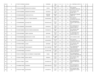 30

0

7471091712670001

ASMADI

31

0

7471094101680002

RAMLIAH SULAEMAN

32

0

7471091102680001

33

0

34

LENGORA

17 Des
1967

46

S

Lk

JL. CEMPAKA SAPATI/

17

4

-

GOWA

01 Jan
1968

46

S

Pr

BTN GRAHA
CEMPAKA ASRI G/03/

17

4

-

MAKMUR SILONDAE

ALANGGA

11 Feb
1968

46

S

Lk

BTN GRAHA ASRI
BLOK I NO 7/

17

4

-

7471090603680003

I MADE ARTAYA

GUNUNG
SALAK

06 Mar
1968

46

S

Lk

BONGGOEYA GRAHA
ASRI I 14/

17

4

-

0

7471091604680001

PUTUT TEDJO SAKSONO

SUKOHARJO

16 Apr
1968

45

S

Lk

BTN GRAHA
CEMPAKA ASRI B/02/

17

4

-

35

0

7471096406680001

MUHARTIWI

TRENGGALEK

24 Juni
1968

45

S

Pr

BTN BONGGOEYA
GRAHA ASRI BLOK A
/11/

17

4

-

36

0

7471091209680001

HASANUDDIN

BURANGA

12 Sep
1968

45

S

Lk

BTN BONGGOEYA
GRAHA ASRI G/1/

17

4

-

37

0

7471092812680001

BUDI SUTRISNO HERMANOE

SURABAYA

28 Des
1968

45

S

Lk

BTN GRAHA ASRI
BLOK D NO 14/

17

4

-

38

0

7471091907690001

ABDUL RADJAB

KENDARI

19 Juli
1969

44

S

Lk

JL SORUMBA BTN
GRAHA ASRI E 13/

17

4

-

39

0

7471094708690002

SRI MULIATI UTAMI

BAU-BAU

07 Agust
1969

44

S

Pr

BTN GARAHA ASRI/

17

4

-

40

0

7471080102700002

BUDI YUWONO

SUKOHARJO

01 Feb
1970

44

S

Lk

BTN GRAHA
CEMPAKA ASRI G/03/

17

4

-

41

0

7471090702700001

JAFAR

KENDARI

07 Feb
1970

44

S

Lk

BTN GRAHA ASRI
BLOK E NO 12/

17

4

-

42

0

7471101004700001

ANDI MARSUS

WATAMPONE

10 Apr
1970

43

S

Lk

BTN BONGGOEYA
ASRI BLOK D/6/

17

4

-

43

0

7471090708700002

GUNAWAN

WAWOTOBI

07 Agust
1970

43

S

Lk

PERUM BONGGOEYA
GRAHA ASRI D/07/

17

4

-

44

0

7471091312700001

MUH. RUSDIMAN TAMARUDDIN

RAHA

13 Des
1970

43

S

Lk

BTN BONGGOEYA
GRAHA ASRI BLOK I/6/

17

4

-

45

0

7471096112700001

ISRAH AROPA

POHARA

21 Des
1970

43

S

Pr

BTN GRAHA ASRI
BLOK I NO 7/

17

4

-

46

0

7471093112700013

ADAM

PASARWAJO

31 Des
1970

43

S

Lk

BTN BONGGOEYA
GRAHA ASRI BLOK
I/10/

17

4

-

47

0

7471090804710001

PAHENRA

BONTOMANAI

08 Apr
1971

43

S

Lk

BTN BONGGOEYA
GRAHA ASRI B.J/1/

17

4

-

48

0

7471092107710001

DJUWARNO

SURABAYA

21 Juli
1971

42

S

Lk

BTN GRAHA ASRI
BONGGOEYA BLOK
A/12/

17

4

-

 