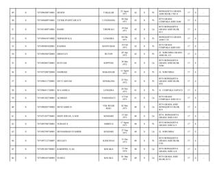 TAKALAR

23 Agust
1971

42

S

Pr

BONGGOEYA GRAHA
ASRI BLOK I NO 4/

17

4

-

U.PANDANG

04 Sep
1971

42

S

Pr

BTN GRAHA
CEMPAKA ASRI A/06/

17

4

-

BASRI

TIROWALI

18 Sep
1971

42

S

Lk

BTN BONGGOEYA
GRAHA ASRI BLOK
H/1/

17

4

-

7471094410710002

NERMAWALA

LENGORA

04 Okt
1971

42

S

Pr

BONGGOEYA GRAHA
ASRI I 14/

17

4

-

0

7471095001820001

RASIMA

BANYUMAS

10 Feb
1972

42

S

Pr

BTN GRAHA
CEMPAKA ASRI I/03/

17

4

-

54

0

7471094504720003

HIDAYATI

BUTON

05 Apr
1972

42

S

Pr

JL. SORUMBA GRAHA
ASRI BL I/5/

17

4

-

55

0

7471092805720001

RUSTAM

SOPPENG

28 Mei
1972

41

S

Lk

BTN BONGGOEYA
GRAHA ASRI BLOK
A/06/

17

4

-

56

0

7471075208720004

HADRIAH

MAKASSAR

12 Agust
1972

41

S

Pr

JL. SORUMBA/

17

4

-

57

0

7471096311720001

SITTI AISYAH

SENGKANG

23 Nov
1972

41

S

Pr

BTN BONGGOEYA
GRAHA ASRI BLOK
D/4/

17

4

-

58

0

7471096411720001

WA JAMILA

LENGORA

24 Nov
1972

41

S

Pr

JL. CEMPAKA SAPATI/

17

4

-

59

0

7471091502730001

ACHMAD

PAMANDATI

15 Feb
1973

41

S

Lk

BTN GRAHA
CEMPAKA ASRI D/11/

17

4

-

60

0

7471090205730002

MUSTAMIN D

TEK BUGIS
RIAU

02 Mei
1973

40

S

Lk

BTN GRAHA ASRI
BONGGOEYA BLOK
B/3/

17

4

-

61

0

7471071507730001

DEDY ISWAN, S.SOS

KENDARI

15 Juli
1973

40

S

Lk

BTN. BONGGOEYA
GRAHA ASRI E/01/

17

4

-

62

0

7471095708730001

NURJAITA

AMBEUA

17 Agust
1973

40

S

Pr

BTN BONGGOEYA
GRAHA ASRI G/1/

17

4

-

63

0

7471092709730001

MUHAMMAD SYAHRIR

KENDARI

27 Sep
1973

40

S

Lk

JL. SORUMBA/

17

4

-

64

0

7471097112730007

MULIATI

KANCINAA

31 Des
1973

40

S

Pr

BTN BONGGOEYA
GRAHA ASRI BLOK
I/10/

17

4

-

65

0

7471091201740001

KARDONO, S.AG

KOLAKA

12 Jan
1974

40

S

Lk

BTN BONGGOEYA
GRAHA ASRI A.8/

17

4

-

66

0

7471090103740003

SUHELI

KOLAKA

01 Mar
1974

40

S

Lk

BTN GRAHA ASRI
BLOK D/13/

17

4

-

49

0

7471096308710001

MURNI

50

0

7471094409710001

TITIEK PUSPITAWATY

51

0

7471051809710001

52

0

53

 