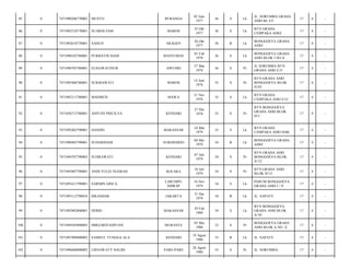 BURANGA

02 Juni
1977

36

S

Lk

JL. SORUMBA GRAHA
ASRI BL I/5/

17

4

-

SUARDI ZAM

MAROS

25 Okt
1977

36

S

Lk

BTN GRAHA
CEMPAKA ASRI/

17

4

-

7471092610770001

SAHUJI

SRAGEN

26 Okt
1977

36

B

Lk

BONGGOEYA GRAHA
ASRI/

17

4

-

0

7471090102780001

PURBATIN HADI

BANYUMAS

01 Feb
1978

36

S

Lk

BONGGOEYA GRAHA
ASRI BLOK I NO 4/

17

4

-

89

0

7471096703780001

ELSIAWATINUR

AWUNIO

27 Mar
1978

36

S

Pr

JL SORUMBA BTN
GRAHA ASRI E/3/

17

4

-

90

0

7471095406780001

SUKMAWATI

MAROS

14 Juni
1978

35

S

Pr

BTN GRAHA ASRI
BONGGOEYA BLOK
H.03/

17

4

-

91

0

7471092111780001

MAHMUD

MAWA

21 Nov
1978

35

S

Lk

BTN GRAHA
CEMPAKA ASRI I/15/

17

4

-

92

0

7471056712780001

AHYUNI PRICILYA

35

S

Pr

17

4

-

93

0

7471092403790001

HASDIN

MAKASSAR

24 Mar
1979

35

S

Lk

BTN GRAHA
CEMPAKA ASRI H/06/

17

4

-

94

0

7471090405790001

SUDARMADI

SUKOHARJO

04 Mei
1979

34

B

Lk

BONGGOEYA GRAHA
ASRI/

17

4

-

95

0

7471094707790003

SUHRAWATI

KENDARI

07 Juli
1979

34

S

Pr

BTN GRAHA ASRI
BONGGOEYA BLOK
A/12/

17

4

-

96

0

7471095807790001

ANDI YULIA NUGRAH

KOLAKA

18 Juli
1979

34

S

Pr

BTN GRAHA ASRI
BLOK D/13/

17

4

-

97

0

7471091611790001

SARMIN GINCA

LARUMPU
SIDRAP

16 Nov
1979

34

S

Lk

PERUM BONGGOEYA
GRAHA ASRI I / 9/

17

4

-

98

0

7471093112790010

ISKANDAR

JAKARTA

31 Des
1979

34

B

Lk

JL. SAPATI/

17

4

-

99

0

7471092902800001

HERRI

MAKASSAR

29 Feb
1980

34

S

Lk

BTN BONGGOEYA
GRAHA ASRI BLOK
A/10/

17

4

-

100

0

7471094505800003

MIRZARIYADIYANI

MURANTE

05 Mei
1980

33

S

Pr

BONGGOEYA GRAHA
ASRI BLOK A NO. 4/

17

4

-

101

0

7471091908800002

SAMSUL TUNGGA ALA

KENDARI

19 Agust
1980

33

B

Lk

JL. SAPATI/

17

4

-

102

0

7471096608800002

LISNAWATY HALIM

PARE-PARE

26 Agust
1980

33

S

Pr

JL. SORUMBA/

17

4

-

85

0

7471090206770002

MUSTO

86

0

7471092510770001

87

0

88

KENDARI

27 Des
1978

BTN BONGGOEYA
GRAHA ASRI BLOK
H/1/

 
