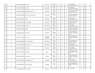 103

0

7471090710800001

SULFADLI

KENDARI

07 Okt
1980

33

B

Lk

BTN GRAHA
CEMPAKA ASRI I/15/

17

4

-

104

0

7471094810800005

HAMSAN

MAKASSAR

08 Okt
1980

33

S

Pr

BTN GRAHA
CEMPAKA ASRI I/04/

17

4

-

105

0

7471096503810002

GEBRI REIKELLITA S

MANADO

25 Mar
1981

33

S

Pr

PERUM BONGGOEYA
GRAHA ASRI I / 9/

17

4

-

106

0

7471096606810002

SRI RATNA SARI GINCA

LARUMPU

26 Juni
1981

32

S

Pr

PERUM BONGGOEYA
GRAHA ASRI I / 9/

17

4

-

107

0

7471092003820002

INDRA

SOPPENG

20 Mar
1982

32

B

Lk

BTN GRAHA
CEMPAKA ASRI I/16/

17

4

-

108

0

7471097005820001

YANTI HAJAR

LAMBUYA

30 Mei
1982

31

S

Pr

BTN GRAHA ASRI
BLOK E NO 12/

17

4

-

109

0

7471090812820003

HASNIATI

MAKASSAR

08 Des
1982

31

S

Lk

BTN GRAHA
CEMPAKA ASRI I/04/

17

4

-

110

0

7471090903800002

IDHAM

MAKASSAR

09 Mar
1983

31

S

Lk

PERUM BONGGOEYA
GRAHA ASRI G/02/

17

4

-

111

0

7471094808830002

WILDAH B

SOPPENG

08 Agust
1983

30

S

Pr

BTN BONGGOEYA
GRAHA ASRI BLOK G
NO 2/

17

4

-

112

0

7471090512830002

SUSANTO

BANDAR
LAMPUNG

05 Des
1983

30

S

Lk

BTN BONGGOEYA
GRAHA ASRI BLOK
E/15/

17

4

-

113

0

7471094902840002

EKA SRI RAHAYU

MAKASSAR

09 Feb
1984

30

S

Pr

BTN BONGGOEYA
GRAHA ASRI C/1/

17

4

-

114

0

7471096207840001

IRMA YANTHI

MAKASSAR

22 Juli
1984

29

B

Pr

BTN GRAHA
CEMPAKA ASRI E/08/

17

4

-

115

0

7471096709840001

SURIYATI

KENDARI

27 Sep
1984

29

S

Pr

BTN GRAHA
CEMPAKA ASRI/

17

4

-

116

0

7471091611840002

ARISMAN

RIAU

16 Nov
1984

29

B

Lk

BTN GRAHA ASRI
BONGGOEYA BLOK
B/3/

17

4

-

117

0

7471094302850001

ONY ASTUTI

ENANO

03 Feb
1985

29

B

Pr

BTN BONGGOEYA
GRAHA ASRI BLOK
A/06/

17

4

-

118

0

7471095203850003

INA RAHMAWATI

KENDARI

12 Mar
1985

29

S

Pr

BTN GRAHA
CEMPAKA ASRI I/15/

17

4

-

10 Juni
1985

BTN BONGGOEYA
GRAHA ASRI BLOK
D/10/

17

4

-

17

4

-

119

0

7471091006850001

SURYANTOMIN

KENDARI

120

0

7471094308850002

IRNI SAVITRI

KOLAKA

03 Agust

28

B

Lk

28

S

Pr

BTN GRAHA

 