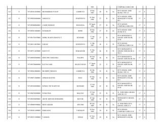 1985

CEMPAKA ASRI E/08/

LAMBUYA

18 Des
1985

28

B

Lk

BTN GRAHA ASRI
BLOK E NO 12/

17

4

-

JENEPONTO

03 Mei
1986

27

B

Lk

BTN GRAHA ASRI
BONGGOEYA BLOK
B/3/

17

4

-

BURANGA

20 Agust
1986

27

B

Lk

BTN GRAHA
CEMPAKA ASRI I/05/

17

4

-

BONE

28 Des
1986

27

B

Lk

BTN GRAHA ASRI
BLOK D/13/

17

4

-

KENDARI

17 Jan
1987

27

B

Lk

BTN BONGGOEYA
GRAHA ASRI BLOK
D/10/

17

4

-

SARAH

JENEPONTO

11 Okt
1987

26

S

Pr

BTN GRAHA
CEMPAKA ASRI I/16/

17

4

-

7471097112870005

HASTUTI

MAKASSAR

31 Des
1987

26

B

Pr

BTN BONGGOEYA
GRAHA ASRI BLOK G
NO 2/

17

4

-

0

7471090502880002

HERI DWI ANGGARA

PALOPO

05 Feb
1988

26

B

Lk

BTN BONGGOEYA
GRAHA ASRI BLOK I/6/

17

4

-

129

0

7471095708880004

RATNA SARI

BALIK PAPAN

17 Agust
1988

25

S

Pr

BTN BONGGOEYA
GRAHA ASRI BLOK
E/15/

17

4

-

130

0

7471092610880001

MUJIMIN FIRDAUS

LAMBUYA

26 Okt
1988

25

B

Lk

BTN GRAHA ASRI
BLOK E NO 12/

17

4

-

131

0

7471090712880001

AHMAD RASYID

RIAU

07 Des
1988

25

B

Lk

BTN GRAHA ASRI
BONGGOEYA BLOK
B/3/

17

4

-

132

0

7471095202890001

WINDA TRI WAHYUNI

KENDARI

12 Feb
1989

25

B

Pr

BTN BONGGOEYA
GRAHA ASRI BLOK
D/10/

17

4

-

133

0

7471096702890002

SUMATRIA

MALUKU

27 Feb
1989

25

B

Pr

JL. SORUMBA GRAHA
ASRI BL I/5/

17

4

-

134

0

7471094504890001

ARUM ARIVANI ROMADINI

BLITAR

05 Apr
1989

25

B

Pr

BONGGOEYA GRAHA
ASRI/

17

4

-

135

0

7471090907890002

IMAN AKBAR

AWUNIO

09 Juli
1989

24

B

Lk

JL SORUMBA BTN
GRAHA ASRI E/3/

17

4

-

136

0

7471095011890003

DARLIANA

TARAKAN

10 Nov
1989

24

B

Pr

BTN GRAHA
CEMPAKA ASRI A/14/

17

4

-

137

0

7471092311890002

TASMAN

SINJAI

23 Nov
1989

24

B

Lk

17

4

-

121

0

7471091812850002

MUHAMMAD YUSUP

122

0

7471090305860004

ASRIJAYA

123

0

7471092008860001

LAODE RISMAN

124

0

7471092812860001

SUMARLIN

125

0

7471091701870002

INDRA WAHYUDIANTO T.

126

0

7471085110870001

127

0

128

BTN GRAHA ASRI
BONGGOEYA BLOK

 