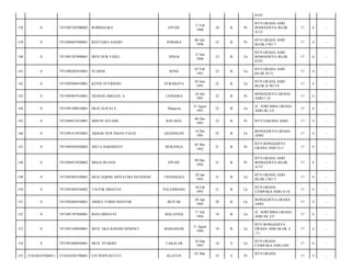 H.03/
EPUDU

17 Feb
1990

24

B

Pr

BTN GRAHA ASRI
BONGGOEYA BLOK
A/12/

17

4

-

POHARA

06 Juli
1990

23

B

Pr

BTN GRAHA ASRI
BLOK I NO 7/

17

4

-

MUH NUR FADLI

SINJAI

12 Juli
1990

23

B

Lk

BTN GRAHA ASRI
BONGGOEYA BLOK
H.03/

17

4

-

7471090302910001

SUARDI

BONE

03 Feb
1991

23

B

Lk

BTN GRAHA ASRI
BLOK D/13/

17

4

-

0

7471092906910001

KEVIN SUTRISNO

SURABAYA

29 Juni
1991

22

B

Lk

BTN GRAHA ASRI
BLOK D NO 14/

17

4

-

143

0

7471095807910001

NENENG IMELDA. S

LENGORA

18 Juli
1991

22

B

Pr

BONGGOEYA GRAHA
ASRI I 14/

17

4

-

144

0

7471091508910001

MUH ALIFATA

Malaysia

15 Agust
1991

22

B

Lk

JL. SORUMBA GRAHA
ASRI BL I/5/

17

4

-

145

0

7471094612910001

SRIUNI ASTAMI

BAU-BAU

06 Des
1991

22

B

Pr

BTN GARAHA ASRI/

17

4

-

146

0

7471091412910001

AKBAR NUR INSAN FAUZI

GEDANGAN

14 Des
1991

22

B

Lk

BONGGOEYA GRAHA
ASRI/

17

4

-

147

0

7471094505920002

SISTA HARDIANTI

BURANGA

05 Mei
1992

21

B

Pr

BTN BONGGOEYA
GRAHA ASRI G/1/

17

4

-

148

0

7471094912920002

MEGA BUANA

EPUDU

09 Des
1992

21

B

Pr

BTN GRAHA ASRI
BONGGOEYA BLOK
A/12/

17

4

-

149

0

7471092901930001

MUH AQRIM ARIYATMA SILONDAE

TINANGGEA

29 Jan
1993

21

B

Lk

BTN GRAHA ASRI
BLOK I NO 7/

17

4

-

150

0

7471091802930002

TAUFIK HIDAYAT

PALEMBANG

18 Feb
1993

21

B

Lk

BTN GRAHA
CEMPAKA ASRI A/14/

17

4

-

151

0

7471092804930001

ABDUL FARID MASYAR

BLITAR

28 Apr
1993

20

B

Lk

BONGGOEYA GRAHA
ASRI/

17

4

-

152

0

7471091707940001

RIAN HIDAYAT

MALAYSIA

17 Juli
1994

19

B

Lk

JL. SORUMBA GRAHA
ASRI BL I/5/

17

4

-

153

0

7471091108940001

MUH. EKA BAHARI KERINCI

MAKASSAR

11 Agust
1994

19

B

Lk

BTN BONGGOEYA
GRAHA ASRI BLOK A
/11/

17

4

-

154

0

7471091009950001

MUH. SYARIEF

TAKALAR

10 Sep
1995

18

S

Lk

BTN GRAHA
CEMPAKA ASRI I/04/

17

4

-

155

3310160107040811

3310164303790001

EVI WIDYASTUTI

35

S

Pr

17

4

-

138

0

7471095702900002

ROHMALIKA

139

0

7471094607900001

RESTIARA SAEHO

140

0

7471091207900001

141

0

142

KLATEN

03 Mar

BTN GRAHA

 
