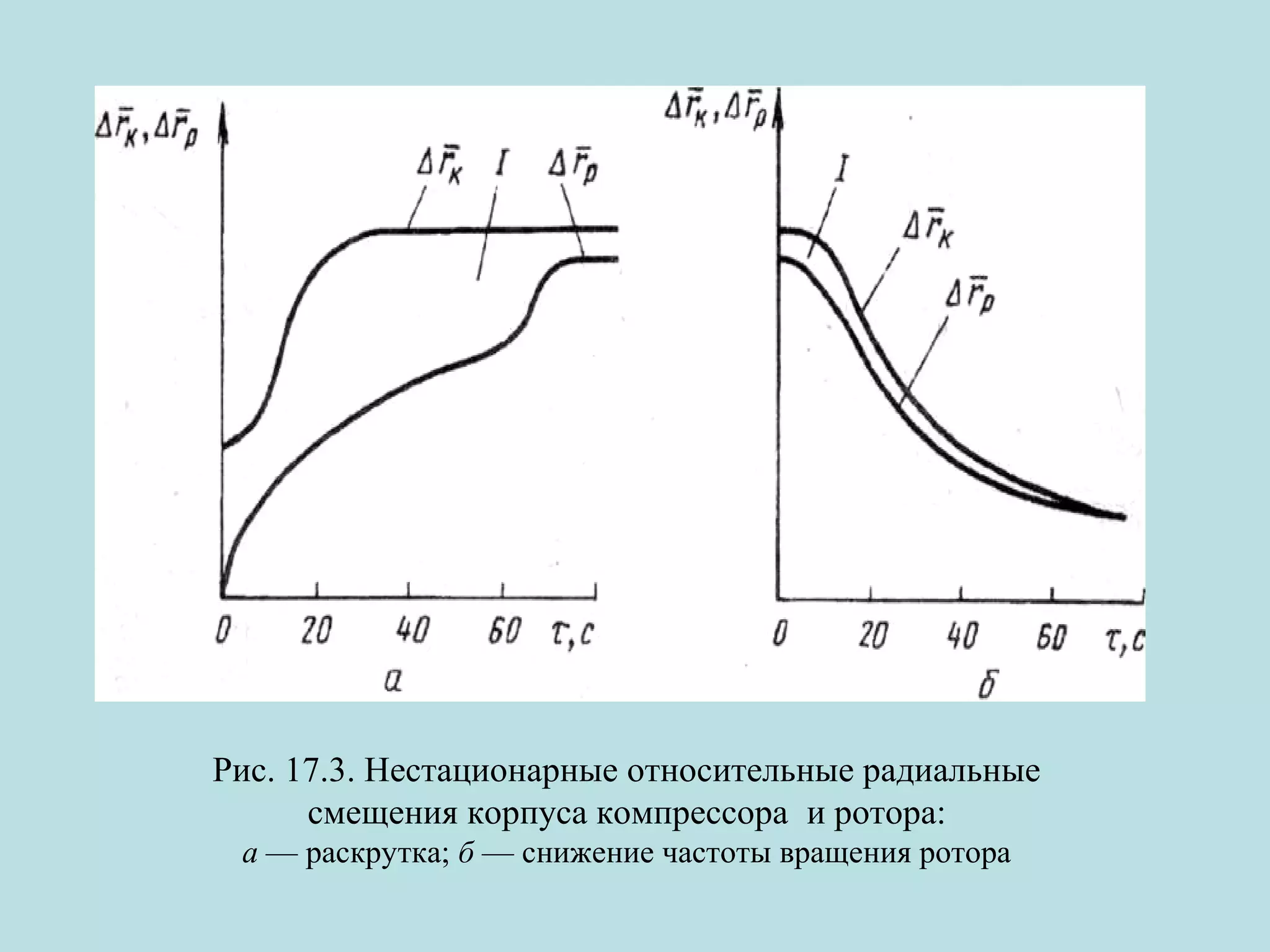 Рис. 17.3. Нестационарные относительные радиальные
смещения корпуса компрессора и ротора:
а — раскрутка; б — снижение частоты вращения ротора

 