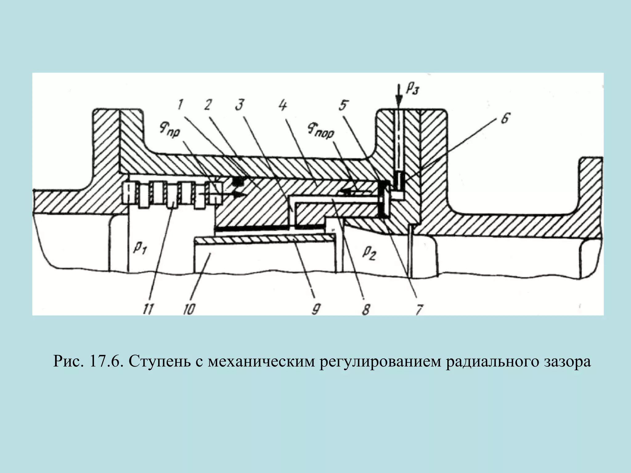 Рис. 17.6. Ступень с механическим регулированием радиального зазора

 