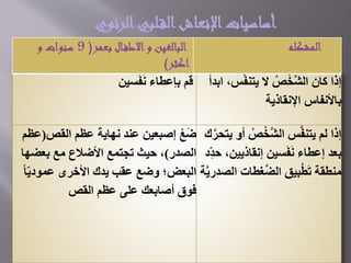 ‫المشكله‬

‫أساسيات اإلنعاش الق لبي الرئوي‬

‫إذا كان الشَّخص ال يتنفَّس، ابدأ‬
‫ْ ُ‬
‫باألنفاس اإلنقاذية‬

‫البالغين و االطف ال بعمر( 9 سنوات و‬
‫اكثر)‬
‫قم بإعطاء نَفَسين‬

‫إذا لم يتنفَّس الشَّخص أو يتحرك ضع إصبعين عند نهاية عظم القص(عظم‬
‫ْ ُ‬
‫َ ْ‬
‫َّ‬
‫بعد إعطاء نَفَسين إنقاذيين، حدِّد الصدر)، حيث تجتمع األضالع مع بعضها‬
‫ِ‬
‫ْ‬
‫َّ‬
‫منطقة تَطبيق الضغطات الصدريَّة البعض؛ وضع عقب يدك األخرى عموديِّا‬
‫فوق أصابعك على عظم القص‬

 