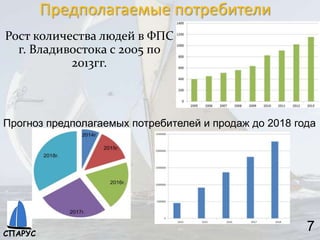 Предполагаемые потребители
7
Рост количества людей в ФПС
г. Владивостока с 2005 по
2013гг.
Прогноз предполагаемых потребителей и продаж до 2018 года
СПАРУС
 
