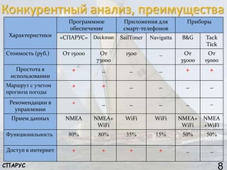 Конкурентный анализ, преимущества
8
Характеристики
Программное
обеспечение
Приложения для
смарт-телефонов
Приборы
«СПАРУС» Deckman SailTimer Navigatta B&G Tack
Tick
Стоимость (руб.) От 15000 От
73000
1500 _ От
35000
От
15000
Простота в
использовании
+ _ _ _ + +
Маршрут с учетом
прогноза погоды
+ + _ _ _ _
Рекомендации в
управлении
+ _ _ _ _ _
Прием данных NMEA NMEA+
WiFi
WiFi WiFi NMEA+
WiFi
NMEA
+WiFi
Функциональность 80% 80% 35% 15% 50% 50%
Доступ в интернет + + + + _ _
СПАРУС
 