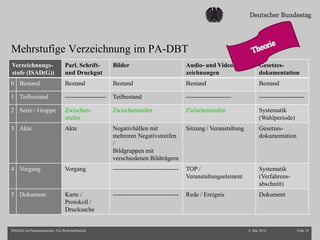 Mehrstufige Verzeichnung im PA-DBT
8. Mai 2014 Folie 10ISAD(G) im Parlamentsarchiv. Ein Werkstattbericht
Verzeichnungs-
stufe (ISAD(G))
Parl. Schrift-
und Druckgut
Bilder Audio- und Videoauf-
zeichnungen
Gesetzes-
dokumentation
0 Bestand Bestand Bestand Bestand Bestand
1 Teilbestand -------------------- Teilbestand ---------------------- ----------------------
2 Serie / Gruppe Zwischen-
stufen
Zwischenstufen Zwischenstufen Systematik
(Wahlperiode)
3 Akte Akte Negativhüllen mit
mehreren Negativstreifen
/
Bildgruppen mit
verschiedenen Bildträgern
Sitzung / Veranstaltung Gesetzes-
dokumentation
4 Vorgang Vorgang -------------------------------- TOP /
Veranstaltungselement
Systematik
(Verfahrens-
abschnitt)
5 Dokument Karte /
Protokoll /
Drucksache
-------------------------------- Rede / Ereignis Dokument
 