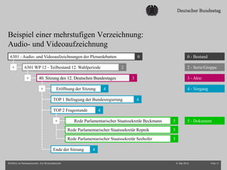 Beispiel einer mehrstufigen Verzeichnung:
Audio- und Videoaufzeichnung
8. Mai 2014 Folie 11ISAD(G) im Parlamentsarchiv. Ein Werkstattbericht
0 - Bestand
2 - Serie/Gruppe
3 - Akte
5 - Dokument
4 - Vorgang
6301 - Audio- und Videoaufzeichnungen der Plenardebatten 0
6301 WP 12 - Teilbestand 12. Wahlperiode 2
40. Sitzung des 12. Deutschen Bundestages 3
Eröffnung der Sitzung 4
Ende der Sitzung 4
TOP 1 Befragung der Bundesregierung 4
TOP 2 Fragestunde 4
Rede Parlamentarischer Staatssekretär Beckmann 5
Rede Parlamentarischer Staatssekretär Repnik 5
Rede Parlamentarischer Staatssekretär Seehofer 5
+
+
+
+
 
