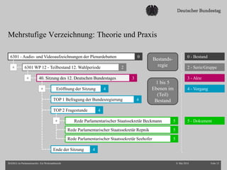 Mehrstufige Verzeichnung: Theorie und Praxis
8. Mai 2014 Folie 12ISAD(G) im Parlamentsarchiv. Ein Werkstattbericht
0 - Bestand
3 - Akte
5 - Dokument
4 - Vorgang
6301 - Audio- und Videoaufzeichnungen der Plenardebatten 0
6301 WP 12 - Teilbestand 12. Wahlperiode 2
40. Sitzung des 12. Deutschen Bundestages 3
Eröffnung der Sitzung 4
Ende der Sitzung 4
TOP 1 Befragung der Bundesregierung 4
TOP 2 Fragestunde 4
Rede Parlamentarischer Staatssekretär Beckmann 5
Rede Parlamentarischer Staatssekretär Repnik 5
Rede Parlamentarischer Staatssekretär Seehofer 5
+
+
+
+
Bestands-
regie
1 bis 5
Ebenen im
(Teil)
Bestand
2 - Serie/Gruppe
 