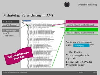 Mehrstufige Verzeichnung im AVS
Wo ist die Verzeichnungs-
stufe: ???
… über Feld im
Verzeichnungsformular
abgebildet:
Beispiel Feld „TOP“ oder
Systematik-Felder
8. Mai 2014 Folie 13ISAD(G) im Parlamentsarchiv. Ein Werkstattbericht
3 - Akte
4 - Vorgang
0 - Bestand
im AVS: Bestand
2 - Serie/Gruppe
im AVS:
(Teil)Bestand
im AVS: Ebene 1 im (Teil)Bestand
5 - Dokument
im AVS: Ebene 2 im (Teil)Bestand
 