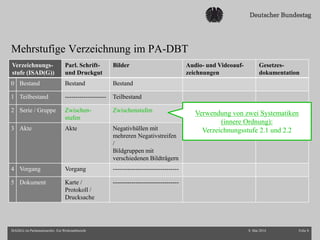 Mehrstufige Verzeichnung im PA-DBT
8. Mai 2014 Folie 8ISAD(G) im Parlamentsarchiv. Ein Werkstattbericht
Verzeichnungs-
stufe (ISAD(G))
Parl. Schrift-
und Druckgut
Bilder Audio- und Videoauf-
zeichnungen
Gesetzes-
dokumentation
0 Bestand Bestand Bestand
1 Teilbestand -------------------- Teilbestand
2 Serie / Gruppe Zwischen-
stufen
Zwischenstufen
3 Akte Akte Negativhüllen mit
mehreren Negativstreifen
/
Bildgruppen mit
verschiedenen Bildträgern
4 Vorgang Vorgang --------------------------------
5 Dokument Karte /
Protokoll /
Drucksache
--------------------------------
Verwendung von zwei Systematiken
(innere Ordnung):
Verzeichnungsstufe 2.1 und 2.2
 