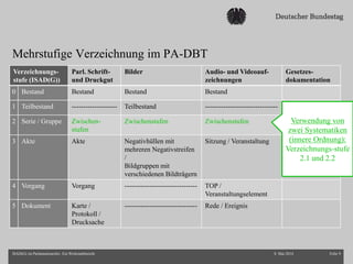 Mehrstufige Verzeichnung im PA-DBT
8. Mai 2014 Folie 9ISAD(G) im Parlamentsarchiv. Ein Werkstattbericht
Verzeichnungs-
stufe (ISAD(G))
Parl. Schrift-
und Druckgut
Bilder Audio- und Videoauf-
zeichnungen
Gesetzes-
dokumentation
0 Bestand Bestand Bestand Bestand
1 Teilbestand -------------------- Teilbestand --------------------------------
2 Serie / Gruppe Zwischen-
stufen
Zwischenstufen Zwischenstufen
3 Akte Akte Negativhüllen mit
mehreren Negativstreifen
/
Bildgruppen mit
verschiedenen Bildträgern
Sitzung / Veranstaltung
4 Vorgang Vorgang -------------------------------- TOP /
Veranstaltungselement
5 Dokument Karte /
Protokoll /
Drucksache
-------------------------------- Rede / Ereignis
Verwendung von
zwei Systematiken
(innere Ordnung):
Verzeichnungs-stufe
2.1 und 2.2
 