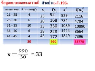 ข้อมูลแบบแจกแจงความถี่
คะแนนสอบ จำนวนคน
21 - 25 4
26 - 30 6
31 - 35 10
36 - 40 6
41 - 45 4
ตัวอย่าง(หน้า 196)
คะแนนสอบ จำนวนคน
21 - 25 4
26 - 30 6
31 - 35 10
36 - 40 6
41 - 45 4
30
30
990
x
)f( i ix
23
28
33
38
43
iixf
92
168
330
228
172
2
ix
529
784
1089
1444
1849
2
iixf
2116
4704
10890
8664
7396
990 33770
= 33
 