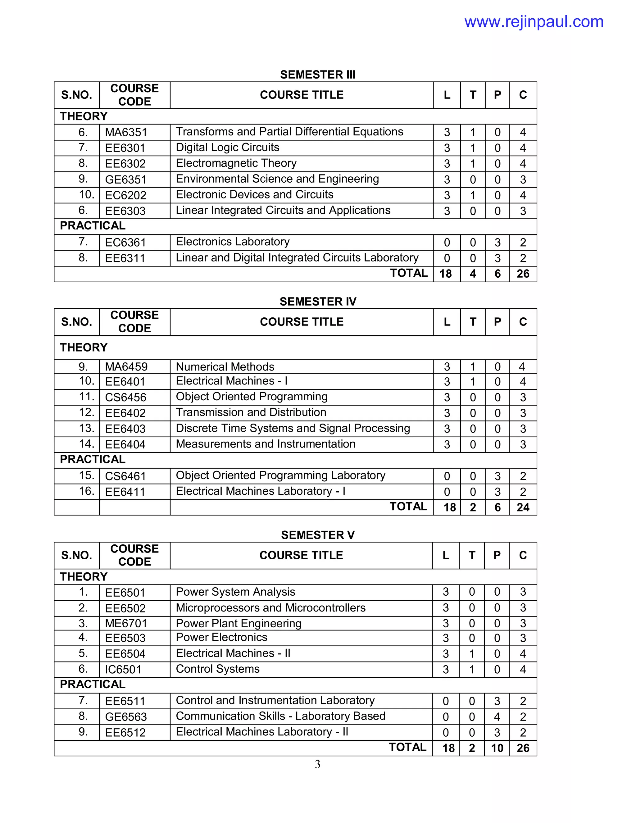 3
SEMESTER III
S.NO.
COURSE
CODE
COURSE TITLE L T P C
THEORY
6. MA6351 Transforms and Partial Differential Equations 3 1 0 4
7. EE6301 Digital Logic Circuits 3 1 0 4
8. EE6302 Electromagnetic Theory 3 1 0 4
9. GE6351 Environmental Science and Engineering 3 0 0 3
10. EC6202 Electronic Devices and Circuits 3 1 0 4
6. EE6303 Linear Integrated Circuits and Applications 3 0 0 3
PRACTICAL
7. EC6361 Electronics Laboratory 0 0 3 2
8. EE6311 Linear and Digital Integrated Circuits Laboratory 0 0 3 2
TOTAL 18 4 6 26
SEMESTER IV
S.NO.
COURSE
CODE
COURSE TITLE L T P C
THEORY
9. MA6459 Numerical Methods 3 1 0 4
10. EE6401 Electrical Machines - I 3 1 0 4
11. CS6456 Object Oriented Programming 3 0 0 3
12. EE6402 Transmission and Distribution 3 0 0 3
13. EE6403 Discrete Time Systems and Signal Processing 3 0 0 3
14. EE6404 Measurements and Instrumentation 3 0 0 3
PRACTICAL
15. CS6461 Object Oriented Programming Laboratory 0 0 3 2
16. EE6411 Electrical Machines Laboratory - I 0 0 3 2
TOTAL 18 2 6 24
SEMESTER V
S.NO.
COURSE
CODE
COURSE TITLE L T P C
THEORY
1. EE6501 Power System Analysis 3 0 0 3
2. EE6502 Microprocessors and Microcontrollers 3 0 0 3
3. ME6701 Power Plant Engineering 3 0 0 3
4. EE6503 Power Electronics 3 0 0 3
5. EE6504 Electrical Machines - II 3 1 0 4
6. IC6501 Control Systems 3 1 0 4
PRACTICAL
7. EE6511 Control and Instrumentation Laboratory 0 0 3 2
8. GE6563 Communication Skills - Laboratory Based 0 0 4 2
9. EE6512 Electrical Machines Laboratory - II 0 0 3 2
TOTAL 18 2 10 26
www.rejinpaul.com
 